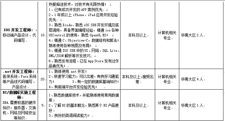 东华软件招聘_东华软件股份公司大连分公司招聘信息 拉勾网(2)