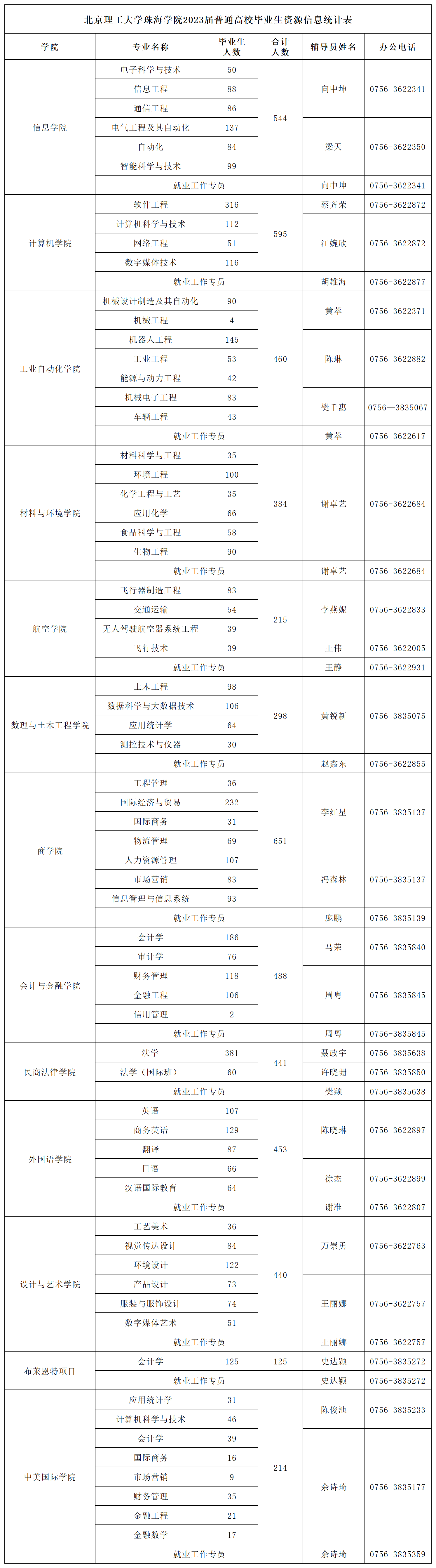 北京理工大学珠海学院2023届普通高校毕业生资源信息统计表20221214_A1F80.png